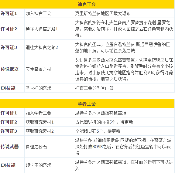 八方旅人2全战斗职业技能怎么解锁-八方旅人2全战斗职业解锁办法